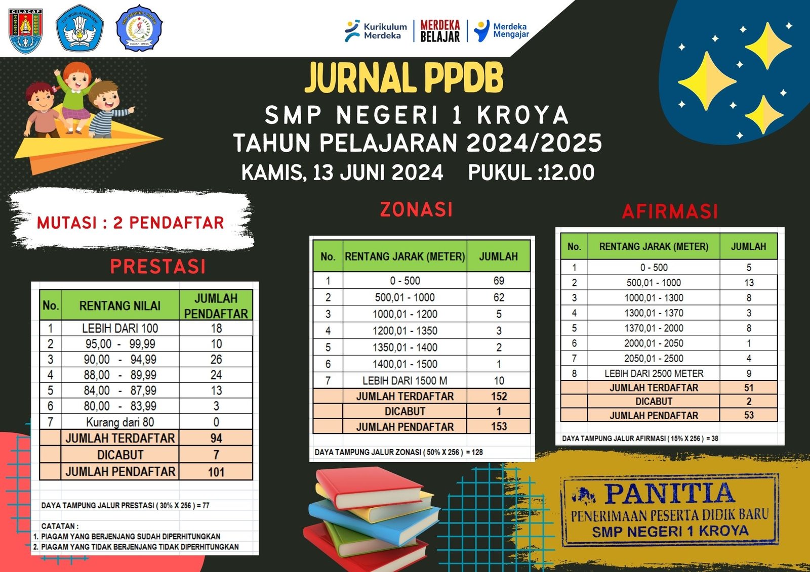 JURNAL HARIAN PPDB SMP NEGERI 1 KROYA – KAMIS, 13 JUNI 2024