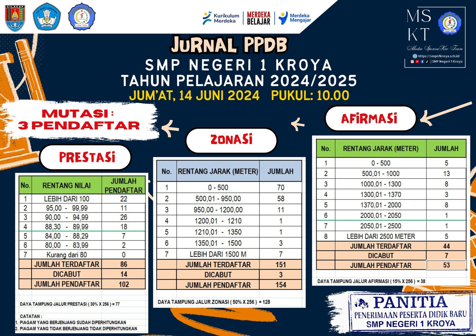 JURNAL HARIAN PPDB SMP NEGERI 1 KROYA – JUM’AT, 14 JUNI 2024